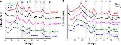 Au/CeO2-ZnO/Al2O3 as Versatile Catalysts for Oxidation Reactions: Application in Gas/Liquid Environmental Processes